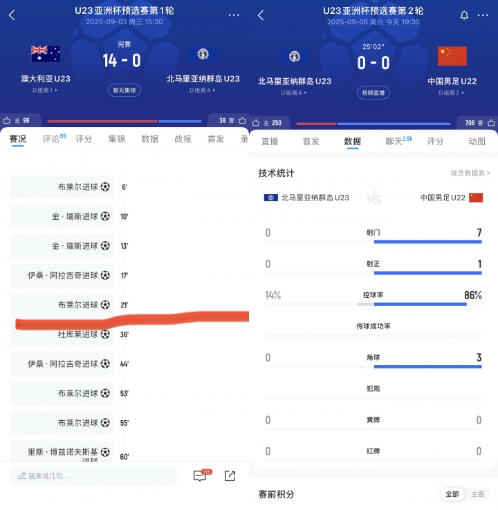 面對北馬里亞納群島，國足U22踢了25分鐘7腳射門1腳射正沒有進(jìn)球
