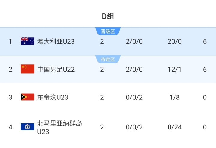 末輪決第1！積分榜：U22國(guó)足落后9個(gè)凈勝球第2 澳大利亞2戰(zhàn)轟20球