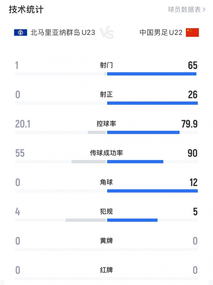 全場(chǎng)數(shù)據(jù)：U22國(guó)足65射門(mén)26正，控球率近80%，北馬里亞納僅1射門(mén)