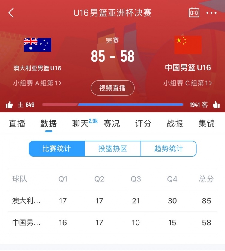 后程崩盤！中國隊(duì)上半場33分&與對手平分秋色 下半場僅25分