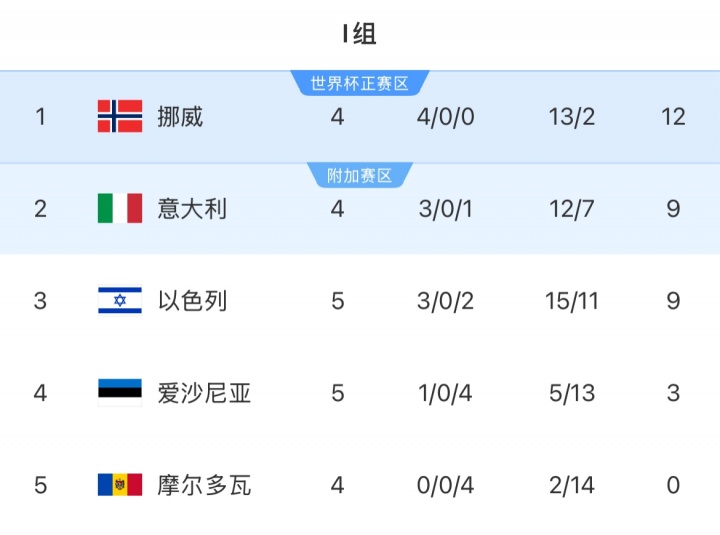 歐洲世預賽I組：挪威12分領跑，意大利三連勝暫升第二