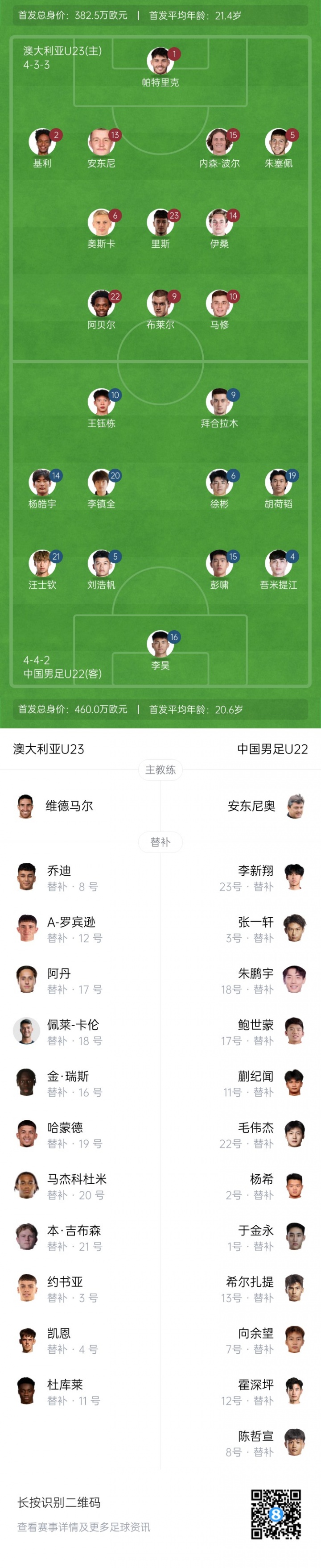 王鈺棟150萬！U22國足vs澳大利亞首發(fā)身價(jià)：460萬歐vs382萬歐
