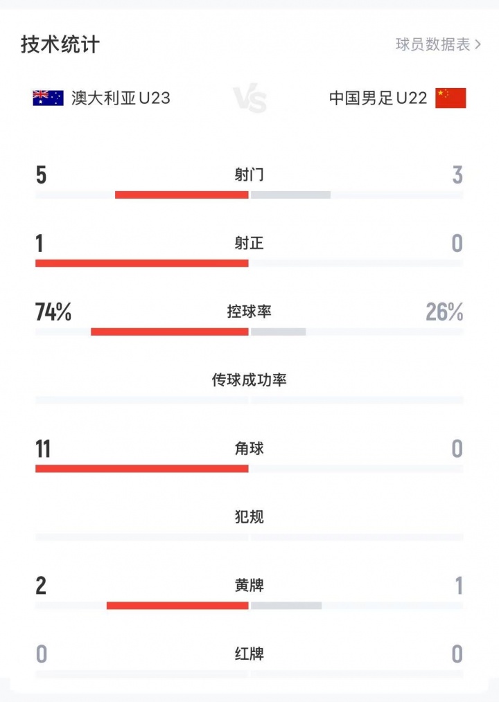 兩隊(duì)總計(jì)1射正！U22國足0-0澳大利亞數(shù)據(jù)：澳大利亞74%控球+1射正