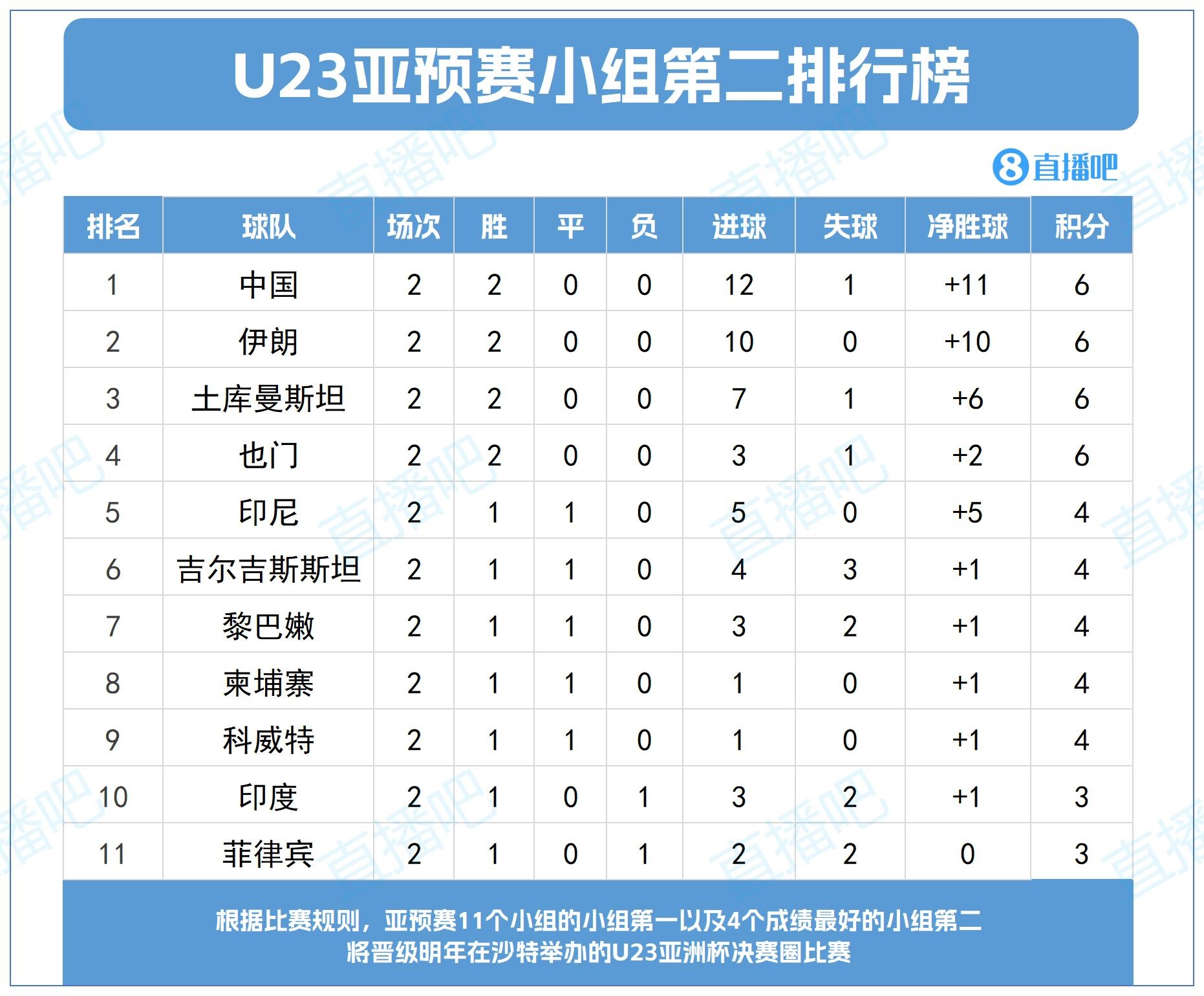 記者：除U22國(guó)足所在小組，U23亞預(yù)賽還有5個(gè)小組第二有望達(dá)到7分