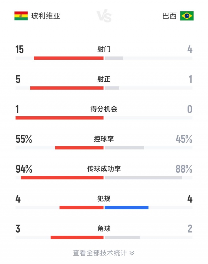 不愧是高原主場(chǎng)！玻利維亞半場(chǎng)15腳圍攻巴西，桑巴軍團(tuán)僅1射正