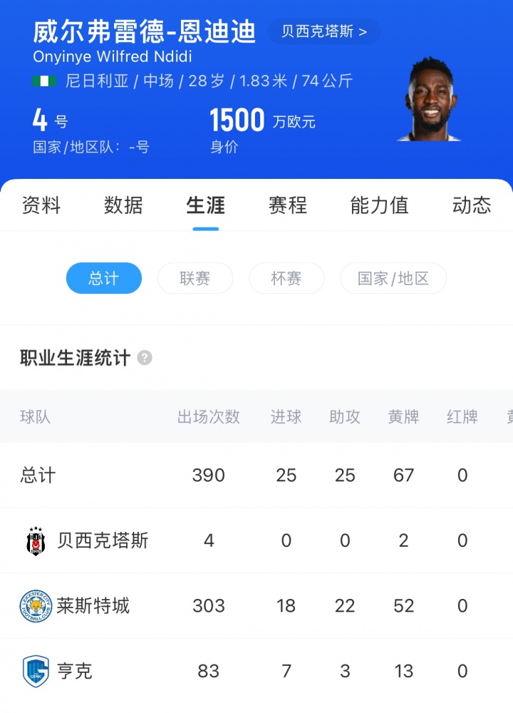 把自己整笑了??前萊斯特城中場恩迪迪入場時(shí)滑倒，帶倒身后隊(duì)友