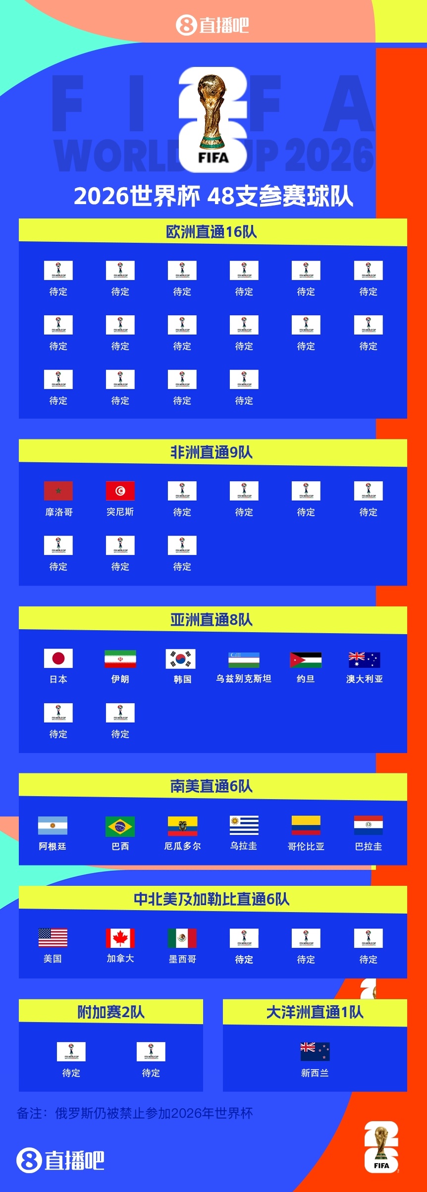 世界杯已定18席！世預(yù)賽南美完結(jié)，亞非下個(gè)月再定9席，歐洲激戰(zhàn)