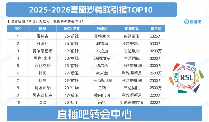 沙特聯(lián)夏窗TOP10：標(biāo)王雷特吉6825萬，努涅斯 菲利克斯…遠(yuǎn)赴沙特