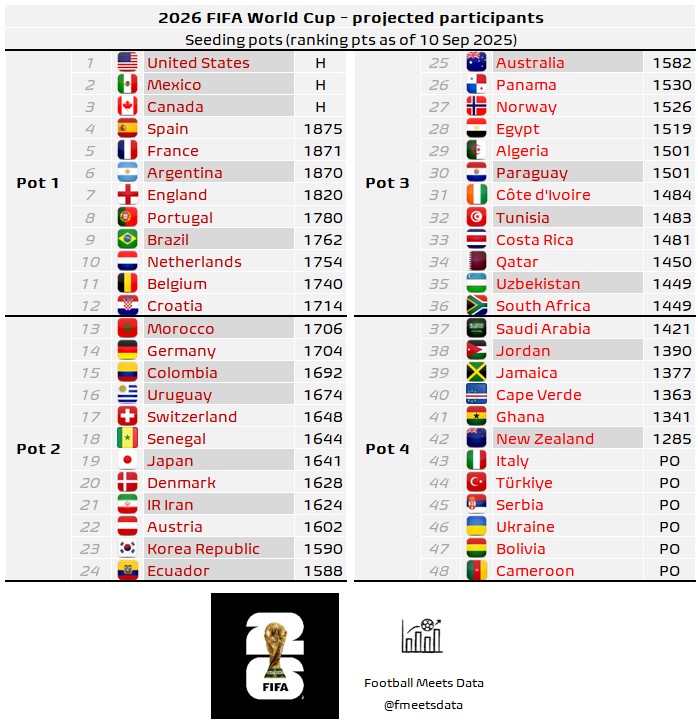 2026世界杯預(yù)測(cè)分檔：阿葡一檔，德日韓二檔，佛得角、意大利四檔