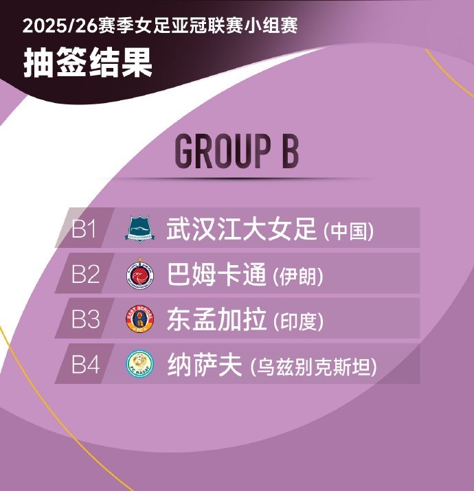女足亞冠精英賽分組抽簽：武漢江大女足與納薩夫等隊(duì)同分B組