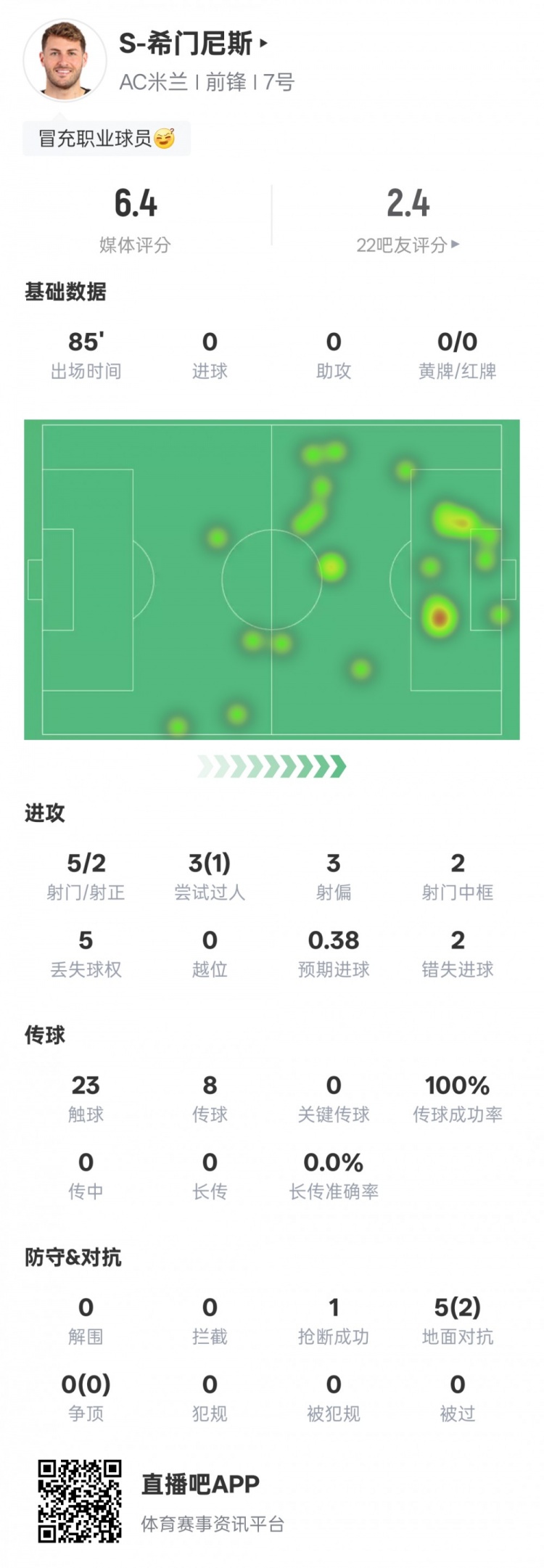 S-希門尼斯本場比賽數(shù)據(jù)：2射正2次錯失進球機會，評分6.4