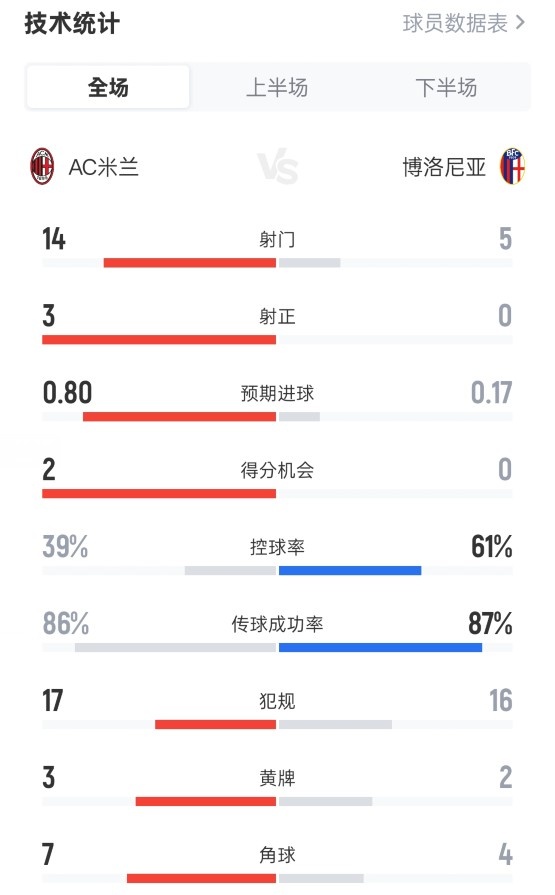 犯規(guī)大戰(zhàn)！米蘭1-0博洛尼亞：射門14-5，控球39%-61%，犯規(guī)17-16
