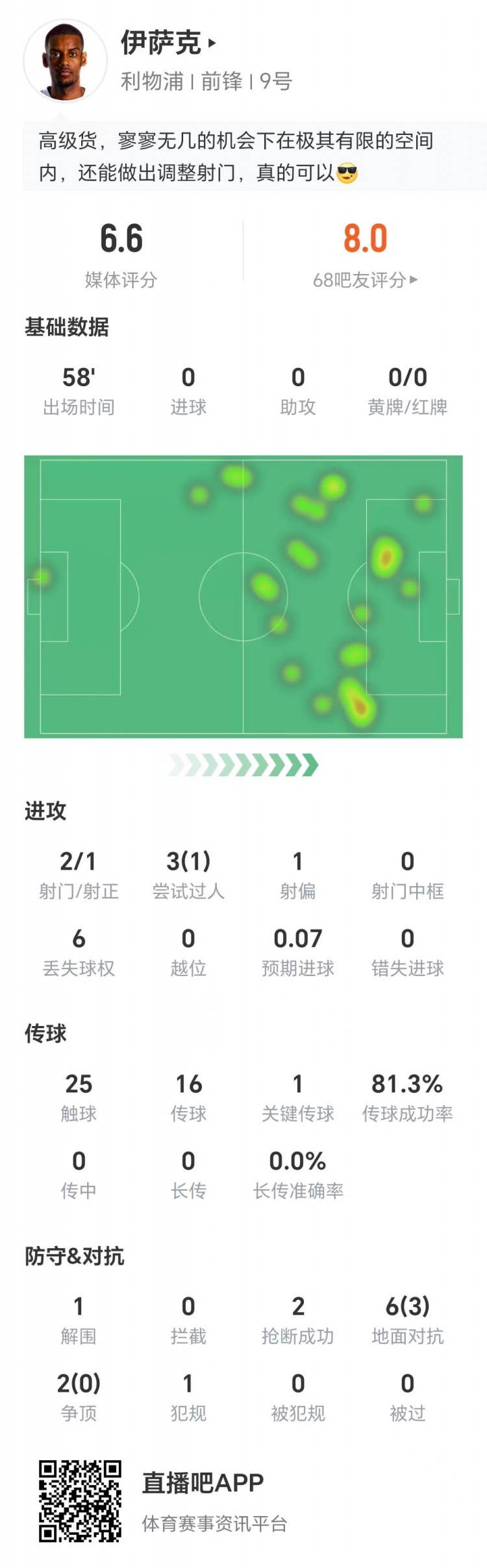 出戰(zhàn)58分鐘，伊薩克數(shù)據(jù)：兩射1正，1次關(guān)鍵傳球，6次丟失球權(quán)