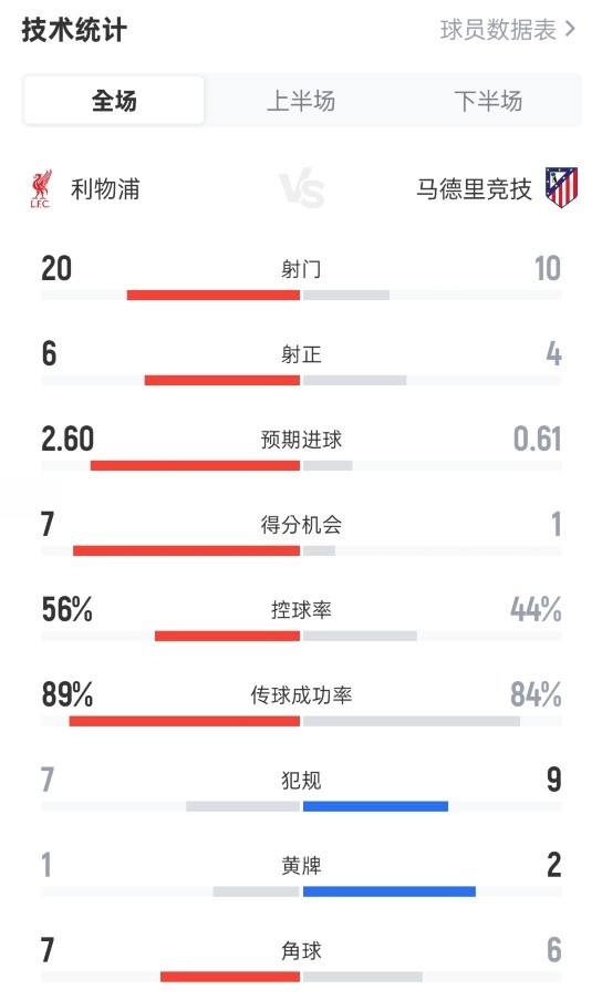 利物浦3-2馬競(jìng)數(shù)據(jù)：射門(mén)20-10，射正6-4，控球率56%-44%