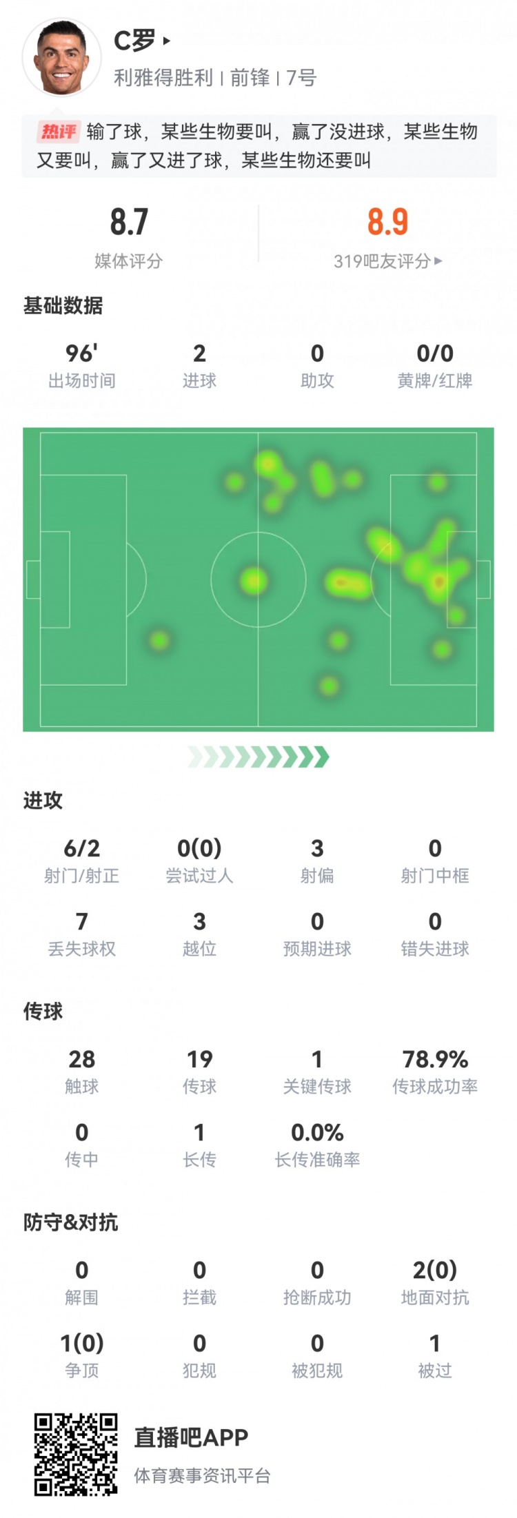 雙響+生涯第945球！C羅數(shù)據(jù)：2粒進(jìn)球1次關(guān)鍵傳球，評分8.7