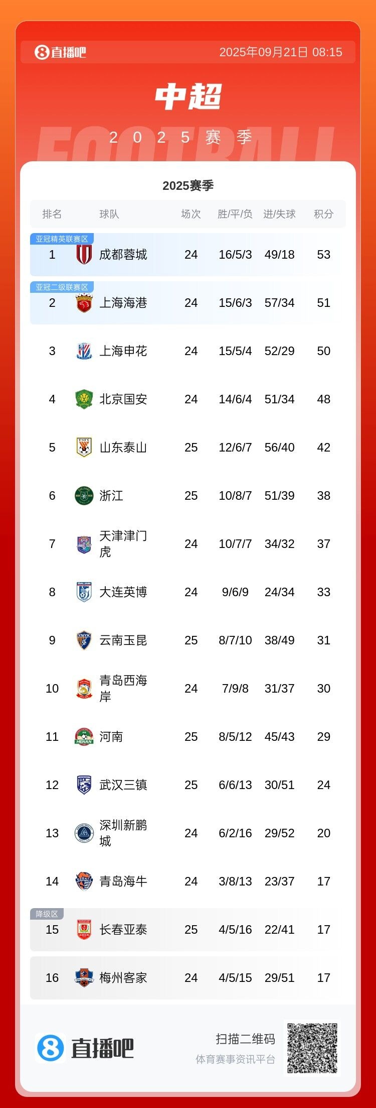 爭冠分水嶺？今晚中超前四捉對廝殺：國安對陣海港 申花迎戰(zhàn)蓉城
