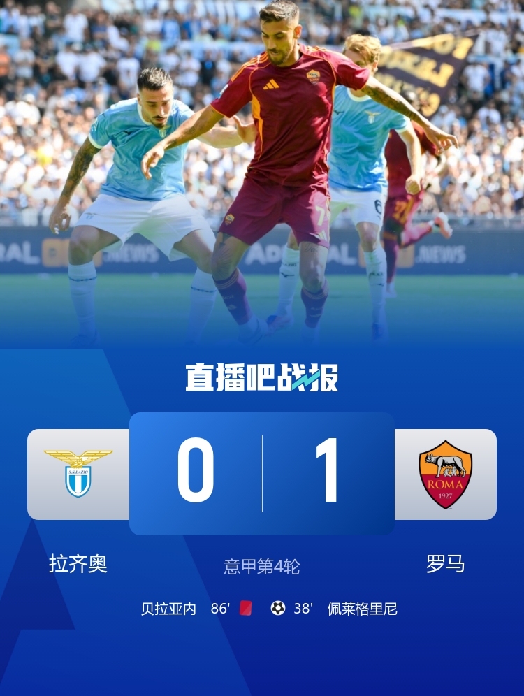 笑傲德比！羅馬1-0拉齊奧 佩萊格里尼制勝 貝拉亞內(nèi)、貢多齊染紅