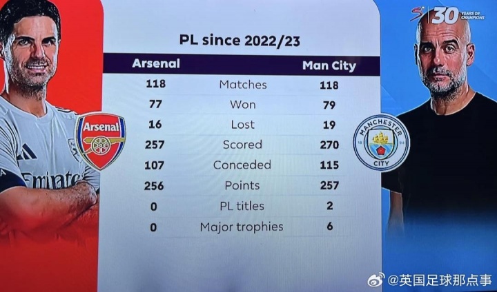 2022/23賽季以來，阿爾特塔在英超只比瓜帥少拿1分，但冠軍0-6