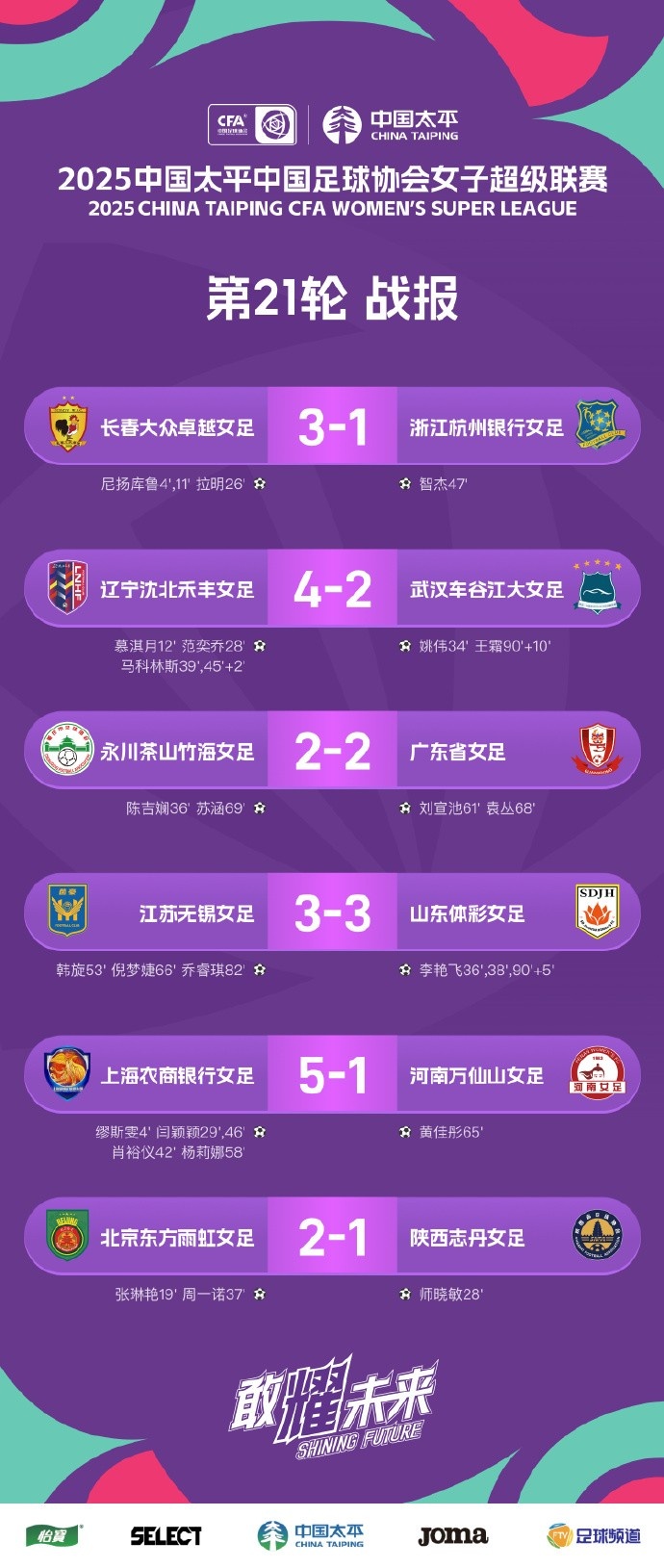 女超聯(lián)賽 第21輪戰(zhàn)報(bào)、積分榜、射手榜 ???