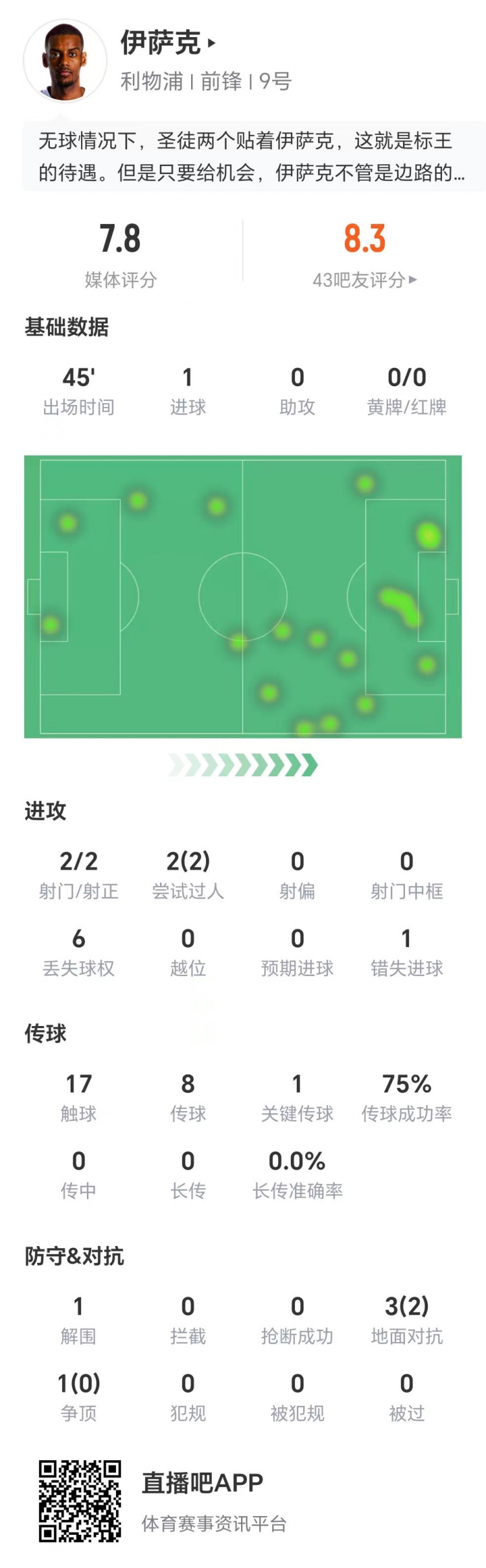伊薩克數(shù)據(jù)：兩射兩正打進1球，兩次過人全部成功，1次關(guān)鍵傳球