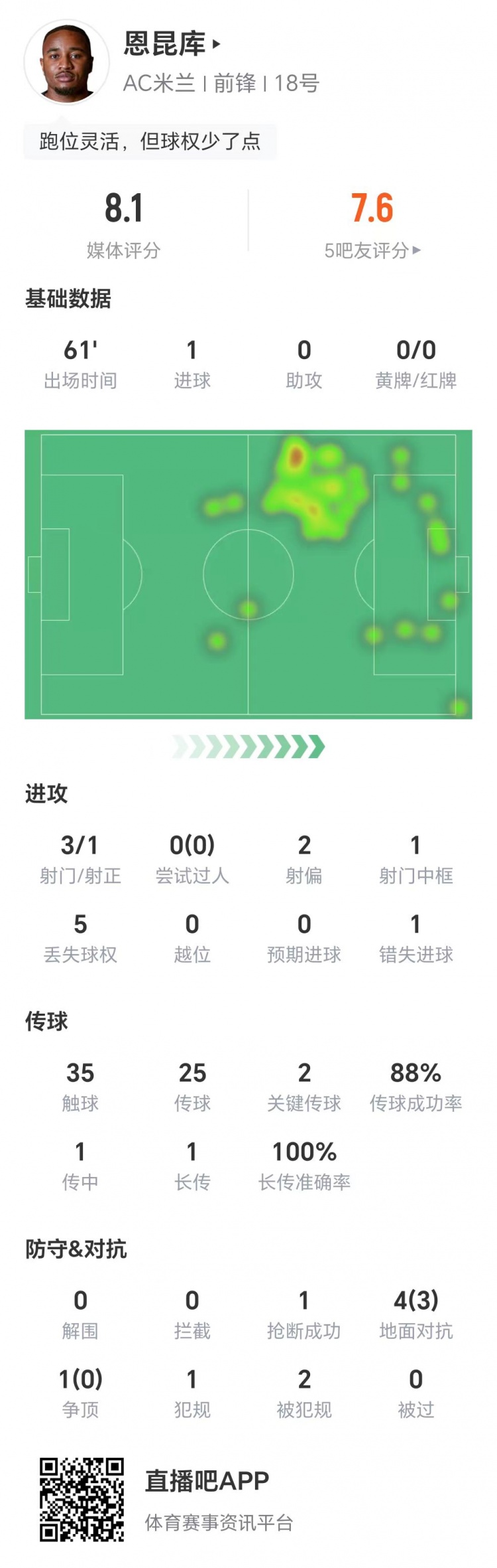 恩昆庫數(shù)據(jù)：3射1正進1球，1次錯失進球，兩關(guān)鍵傳球，獲評8.1分