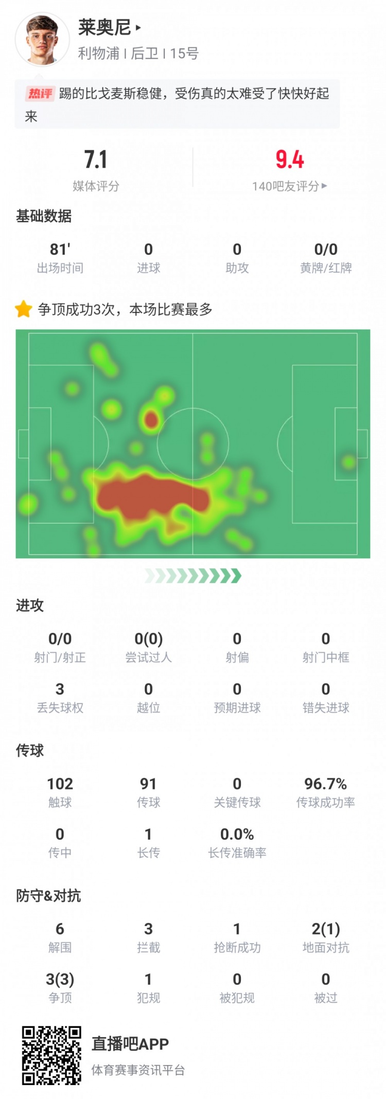萊奧尼利物浦首秀數(shù)據(jù)：出戰(zhàn)81分鐘傷退，6次解圍3次攔截3次爭(zhēng)頂
