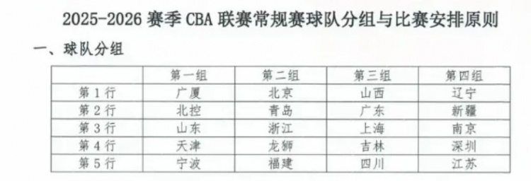 東方體育日報：新賽季CBA，上海男籃陷“死亡之組”？