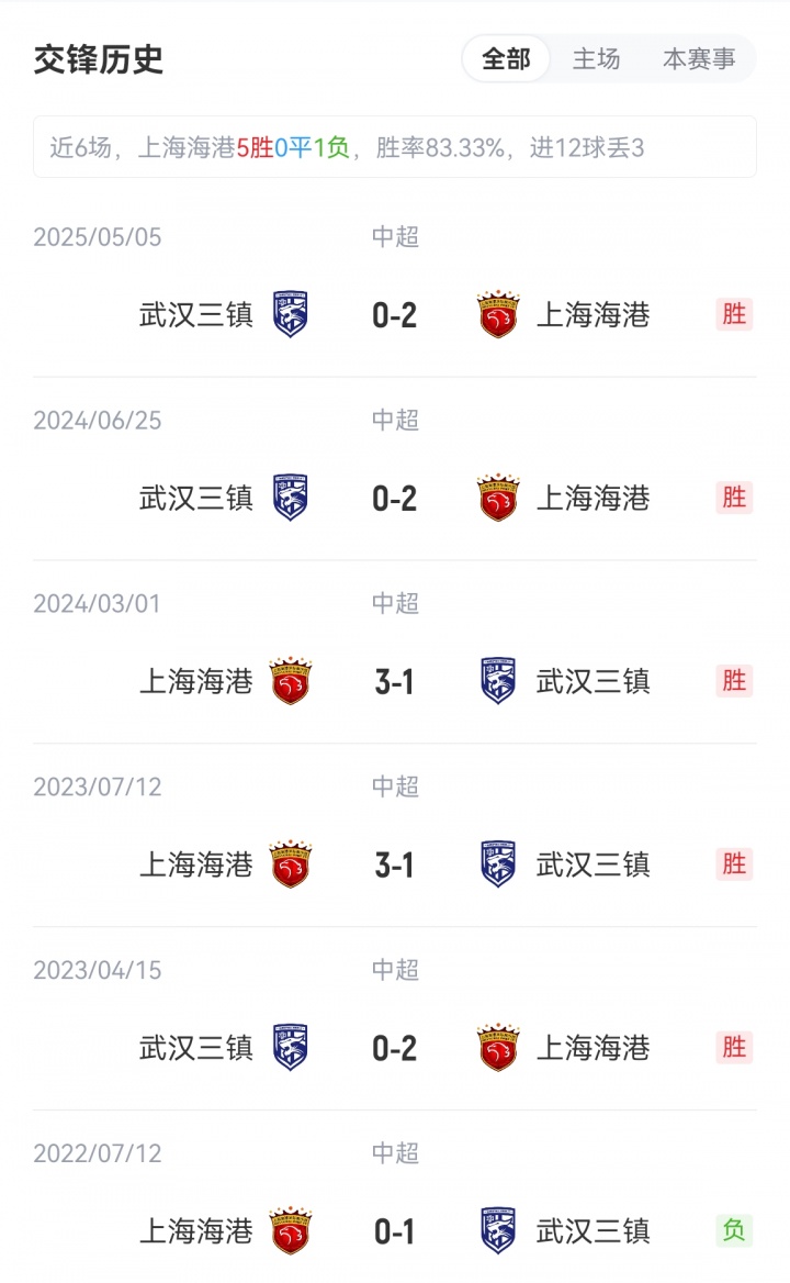 海港vs三鎮(zhèn)首發(fā)：5外援PK4外援！萊昂納多、梅倫多先發(fā)，紹爾登場(chǎng)