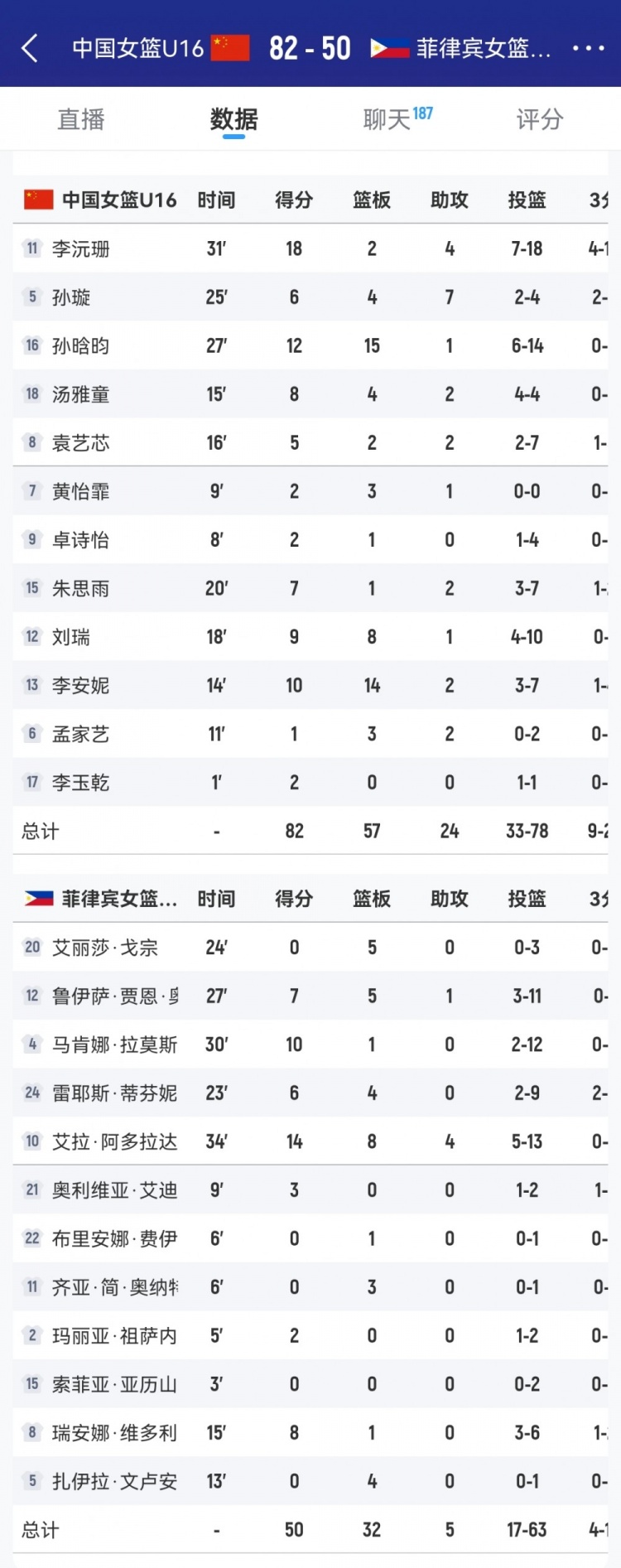 優(yōu)勢巨大！中國女籃U16籃板數(shù)以57-32凈勝菲律賓隊(duì)25個