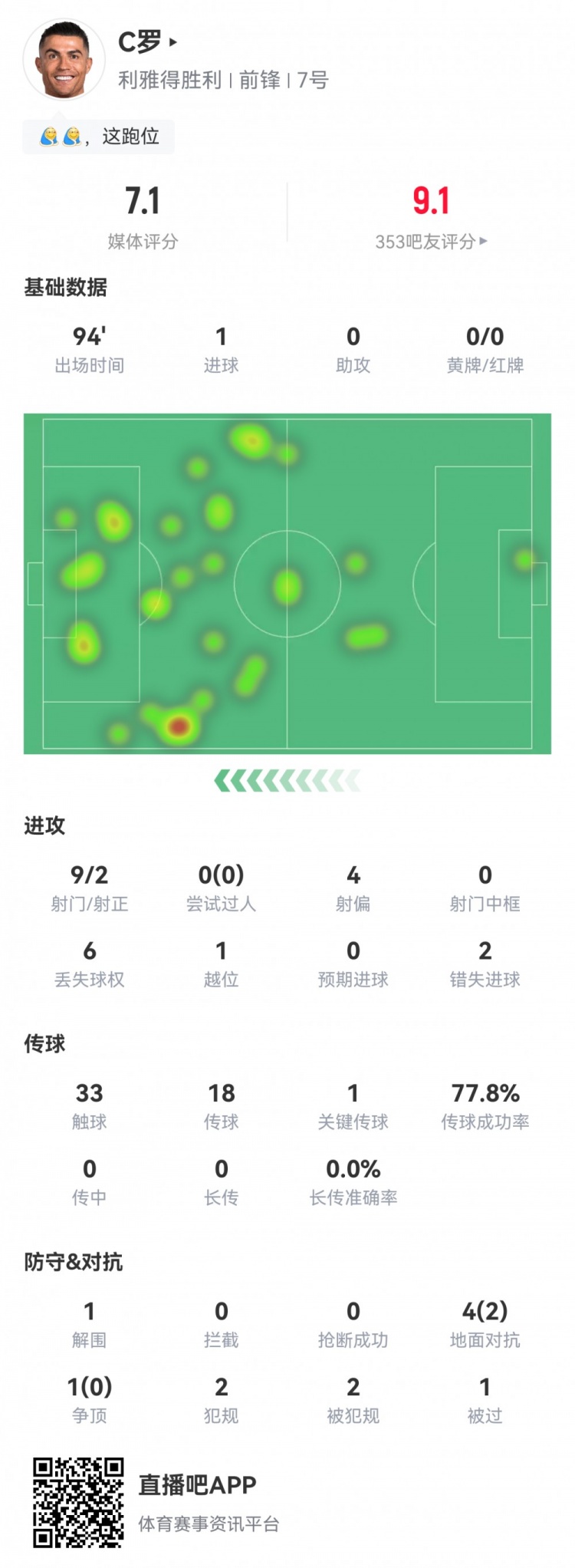 C羅數(shù)據(jù)：9射2正1粒進球，2次錯失進球，1次關(guān)鍵傳球，評分7.1