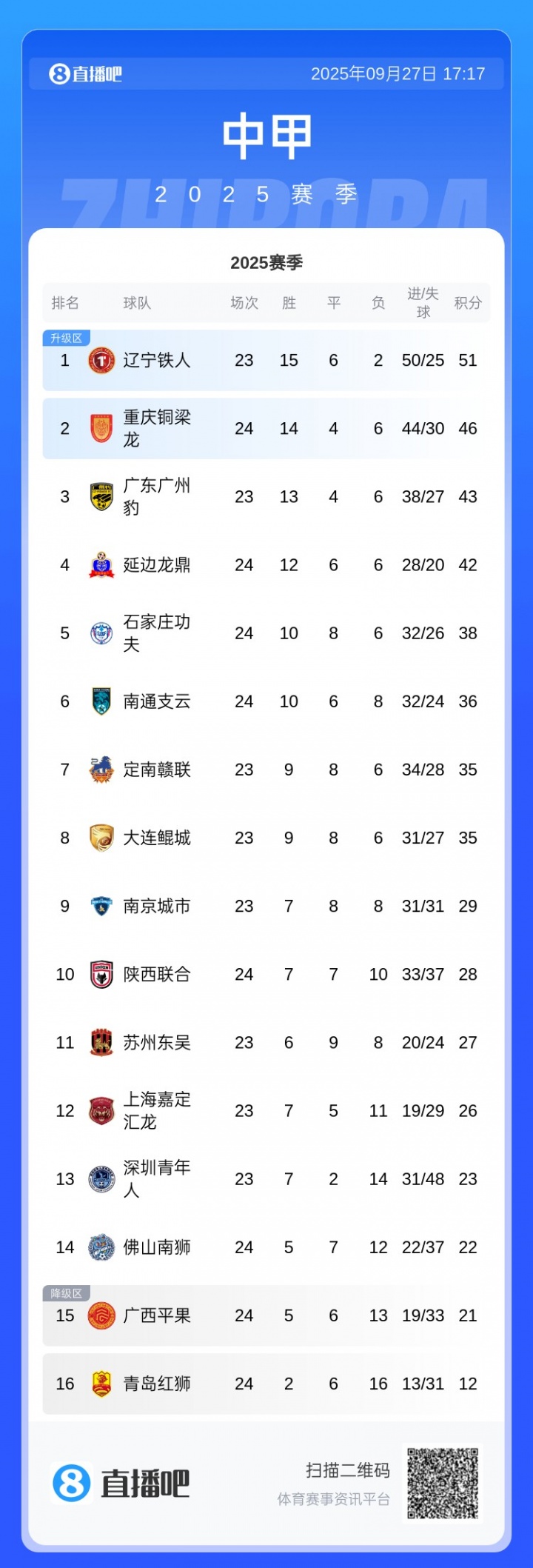 中甲積分榜：銅梁龍3連敗先賽只領先3分，廣州豹本輪對陣嘉定匯龍