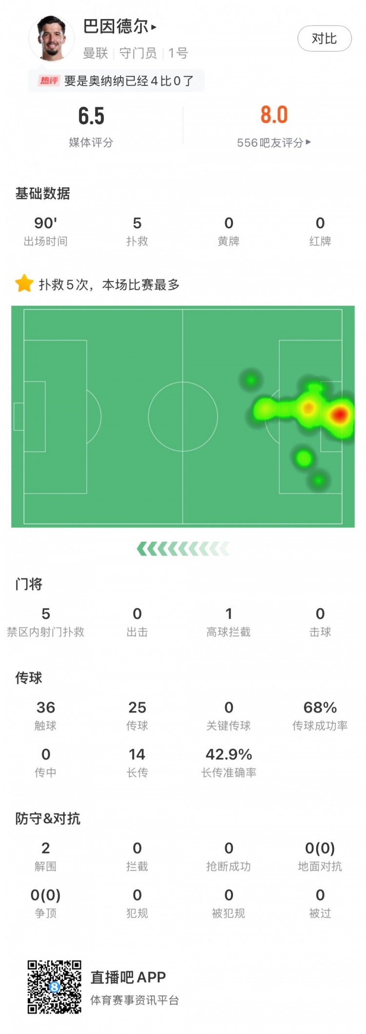 巴因德爾全場數(shù)據(jù)：禁區(qū)內(nèi)射門撲救5次+2解圍難救主，評分6.5分