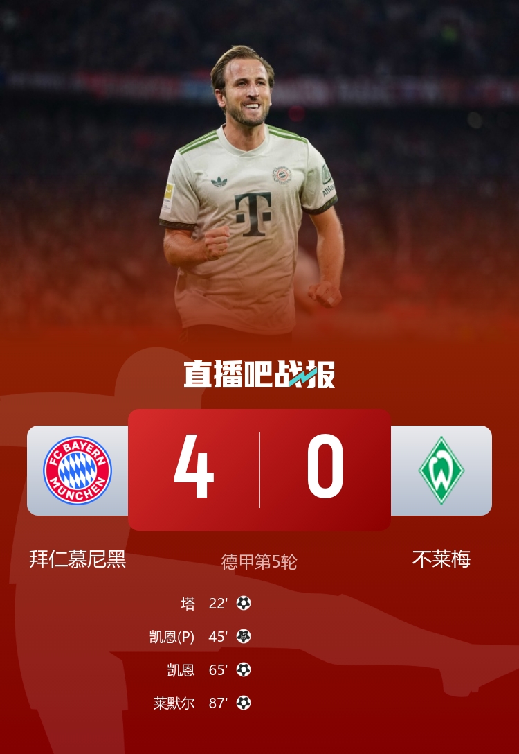 五連勝領(lǐng)跑！拜仁4-0不萊梅 凱恩雙響+拜仁百球破紀(jì)錄塔首球