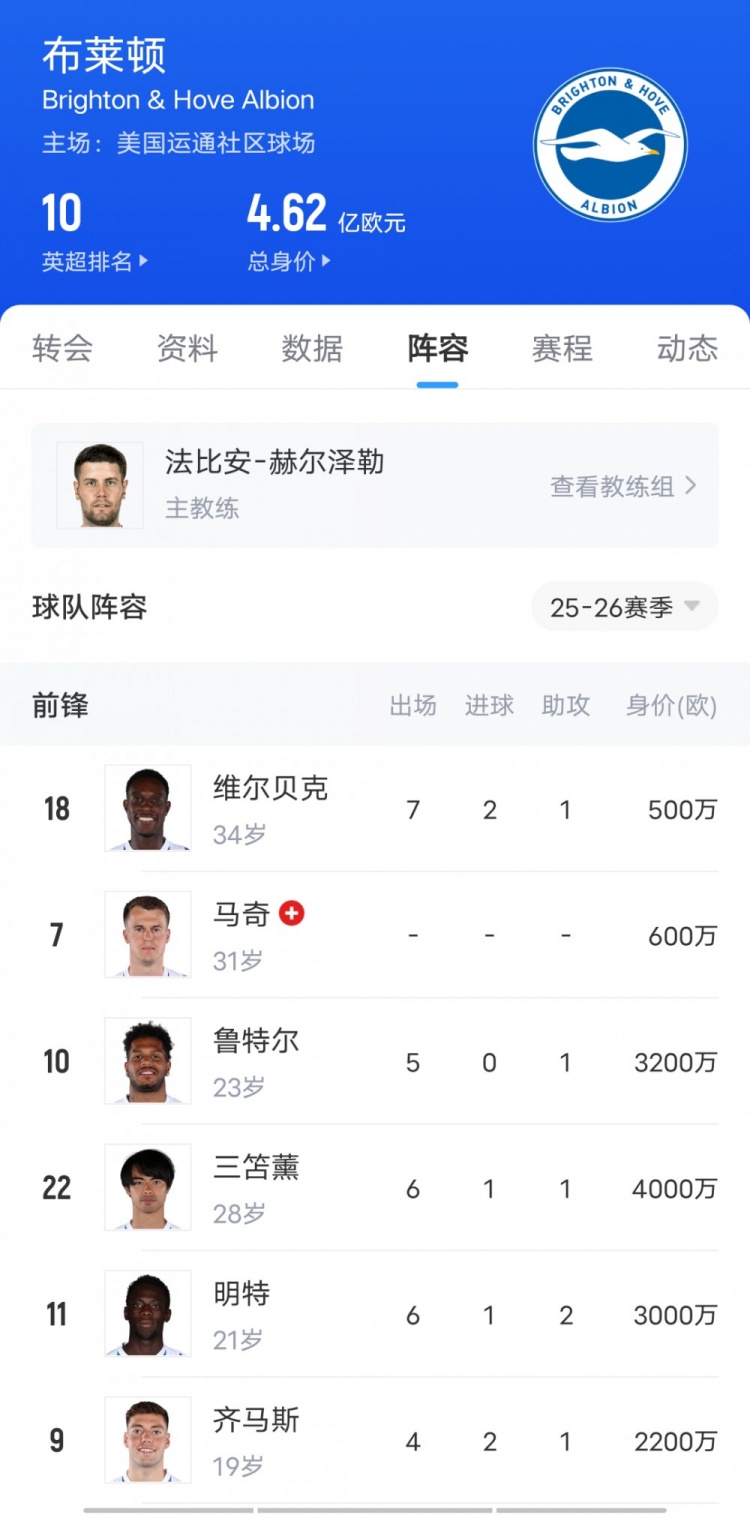 這次看上誰??布萊頓3-1勝切爾西上演“賣家秀”，藍(lán)軍當(dāng)場(chǎng)驗(yàn)貨