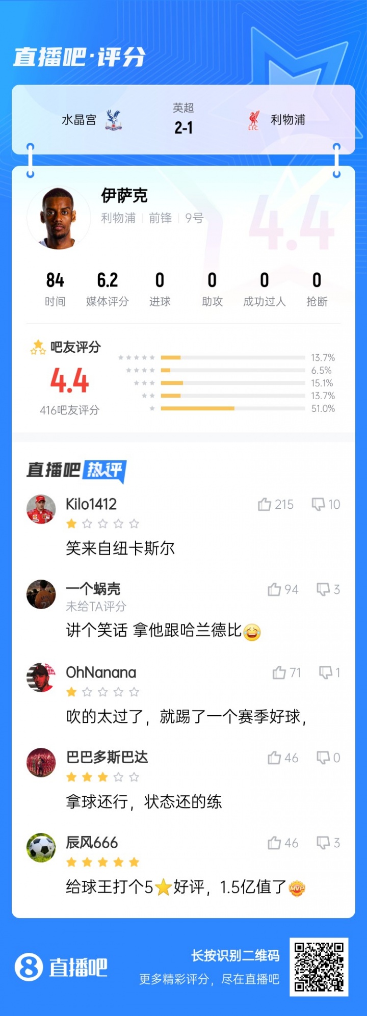 笑來自紐卡斯?fàn)?..標(biāo)王伊薩克被球迷打4.4低分：拿他和哈蘭德比？