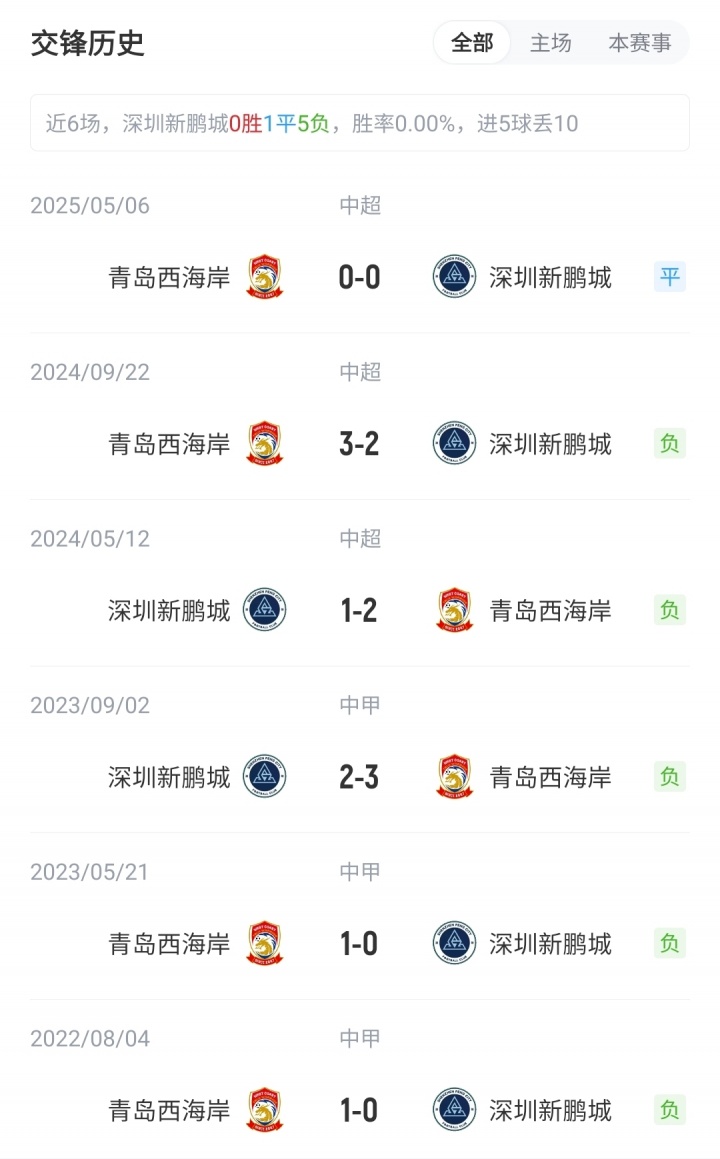 新鵬城vs西海岸首發(fā)：3外援PK5外援！拜合拉木先發(fā)，徐彬替補