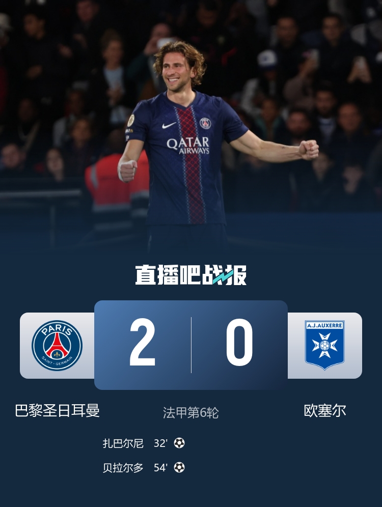 倒車請注意！巴黎2-0歐塞爾 巴黎雙中衛(wèi)雙雙破門 巴爾科拉失單刀