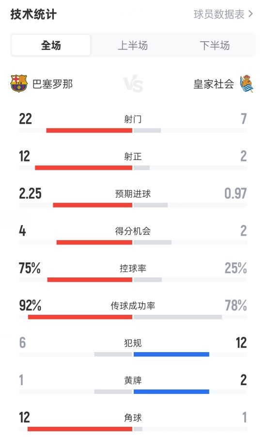 巴薩2-1皇家社會全場數(shù)據(jù)：射門22-7，射正12-2，控球率75%-25%