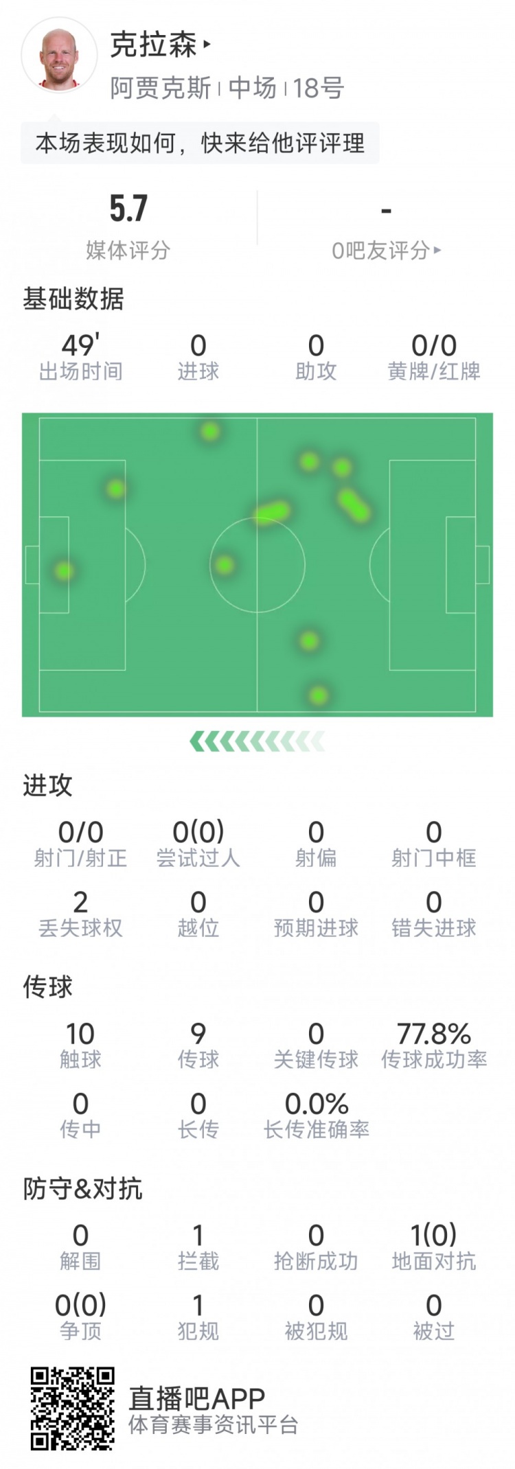 克拉森第78次代表阿賈克斯在歐戰(zhàn)登場(chǎng)，追平布林德并列隊(duì)史最多
