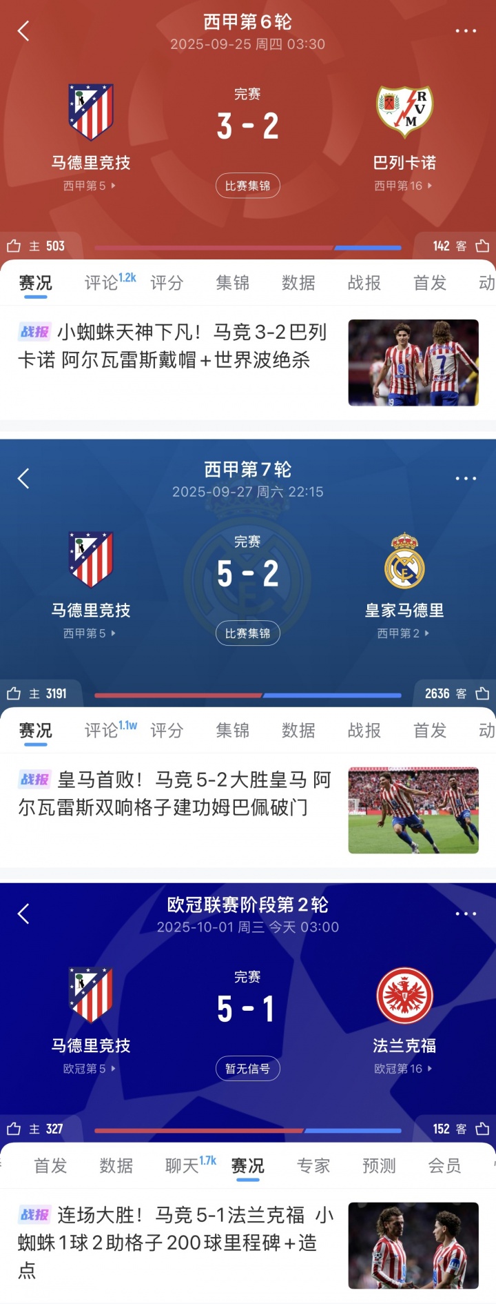 馬競(jìng)3連勝轟13球+連續(xù)2場(chǎng)5球，阿爾瓦雷斯戴帽+雙響+1球2助