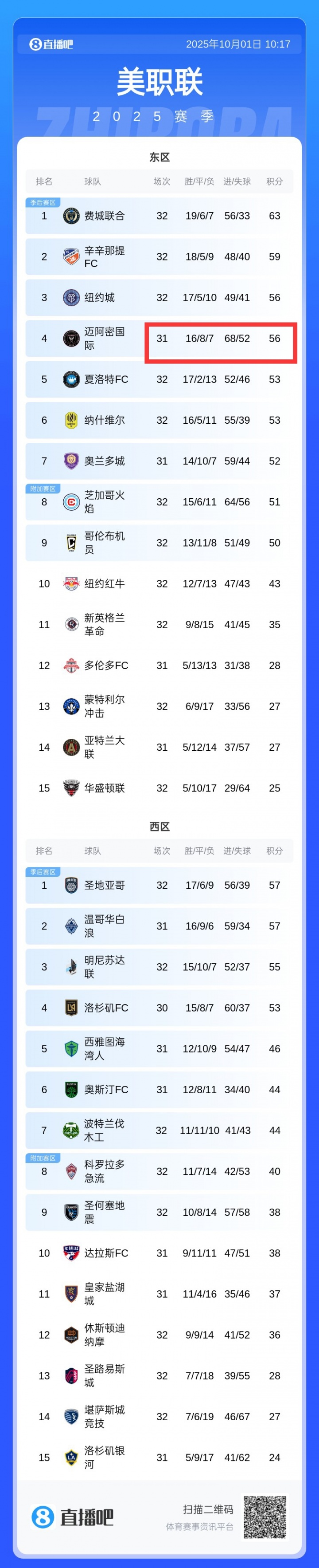 互捅！邁阿密丟52球積分榜季后賽區(qū)中最多，進(jìn)68球全聯(lián)盟第一