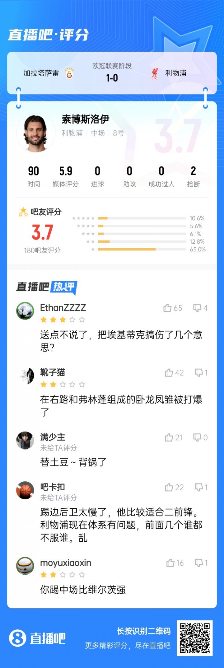 還得踢中場(chǎng)！索博客串右后衛(wèi)送點(diǎn)，賽后吧友評(píng)分僅3.7：太慢了