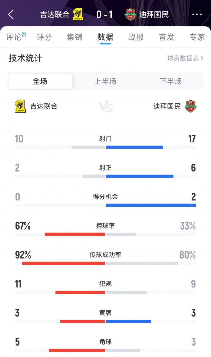 難止頹勢！吉達聯(lián)合0-1迪拜國民，亞冠遭遇兩連敗排在西亞區(qū)倒二