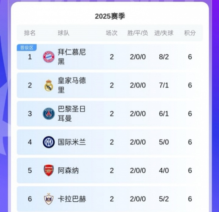 黑馬！卡拉巴赫歐冠取兩連勝，球隊來自阿塞拜疆12賽季聯(lián)賽11冠！